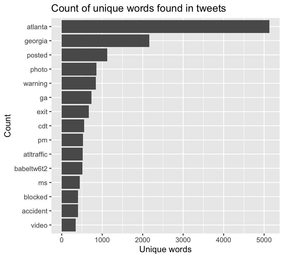 tornado_uniquewordcount