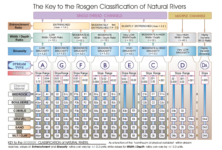 Rosgen Classification Guide