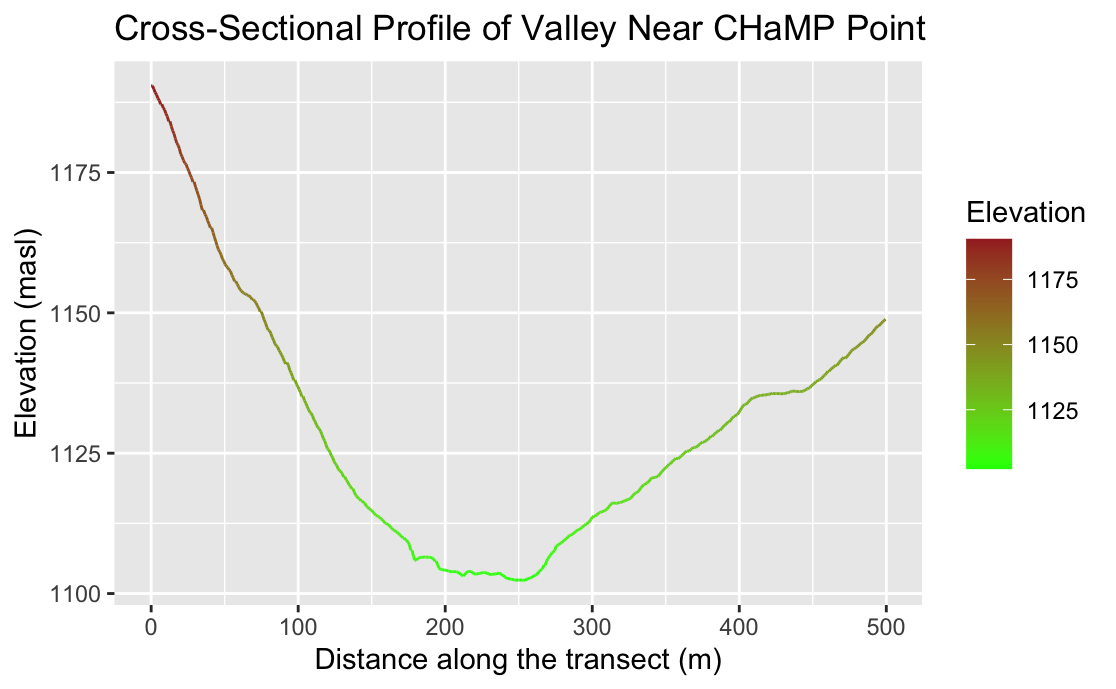 Cross-sectional Profile