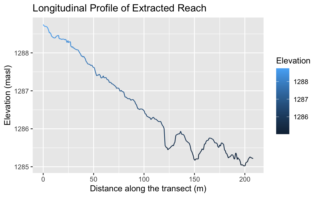 Longitudinal Profile